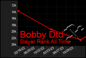 Total Graph of Bobby Dtd