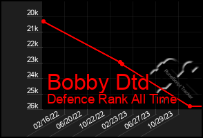 Total Graph of Bobby Dtd