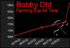 Total Graph of Bobby Dtd