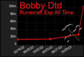 Total Graph of Bobby Dtd