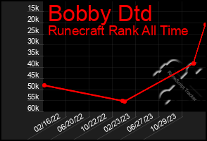 Total Graph of Bobby Dtd