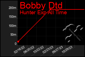 Total Graph of Bobby Dtd