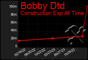 Total Graph of Bobby Dtd