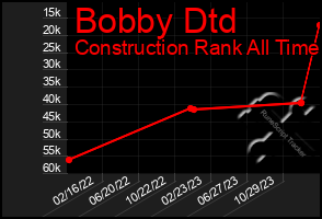 Total Graph of Bobby Dtd