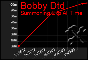 Total Graph of Bobby Dtd