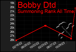 Total Graph of Bobby Dtd