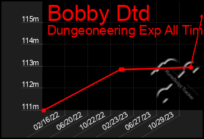 Total Graph of Bobby Dtd