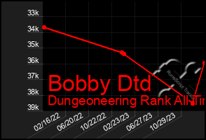 Total Graph of Bobby Dtd