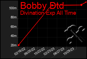 Total Graph of Bobby Dtd