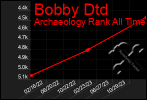 Total Graph of Bobby Dtd