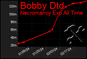 Total Graph of Bobby Dtd