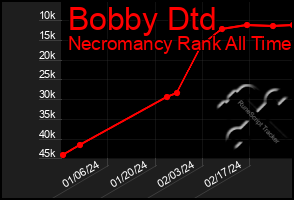 Total Graph of Bobby Dtd