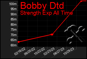 Total Graph of Bobby Dtd