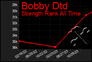 Total Graph of Bobby Dtd