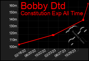 Total Graph of Bobby Dtd