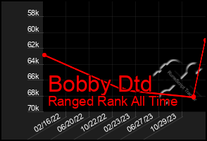 Total Graph of Bobby Dtd