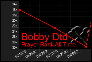 Total Graph of Bobby Dtd