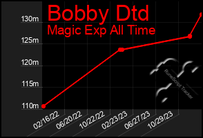 Total Graph of Bobby Dtd