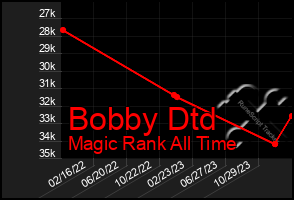 Total Graph of Bobby Dtd