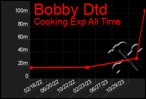 Total Graph of Bobby Dtd