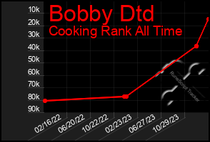 Total Graph of Bobby Dtd