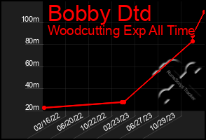 Total Graph of Bobby Dtd