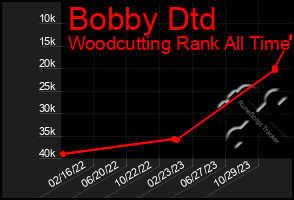 Total Graph of Bobby Dtd