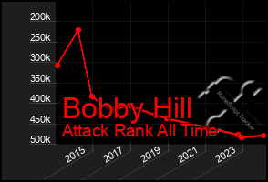 Total Graph of Bobby Hill