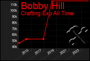 Total Graph of Bobby Hill