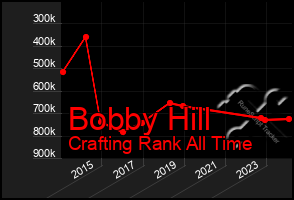 Total Graph of Bobby Hill