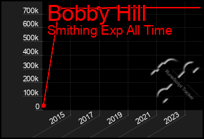 Total Graph of Bobby Hill