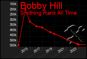 Total Graph of Bobby Hill