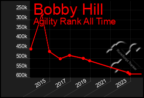 Total Graph of Bobby Hill