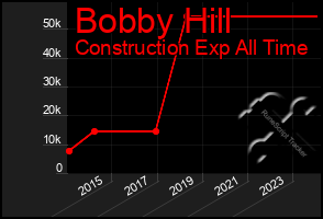 Total Graph of Bobby Hill