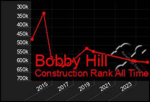 Total Graph of Bobby Hill