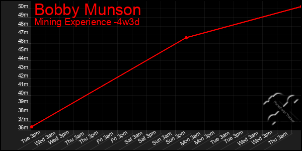 Last 31 Days Graph of Bobby Munson