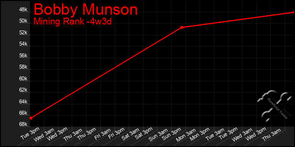 Last 31 Days Graph of Bobby Munson