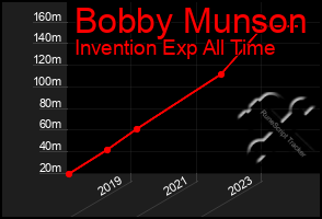 Total Graph of Bobby Munson