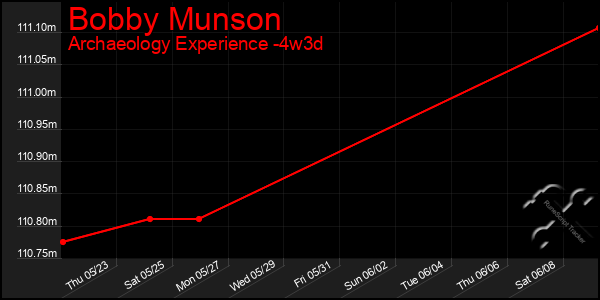 Last 31 Days Graph of Bobby Munson