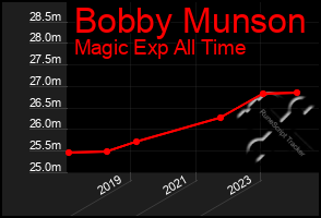 Total Graph of Bobby Munson