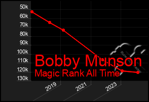 Total Graph of Bobby Munson