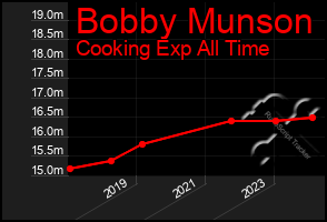 Total Graph of Bobby Munson