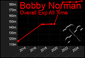 Total Graph of Bobby Norman