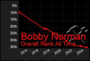 Total Graph of Bobby Norman