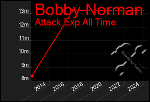 Total Graph of Bobby Norman