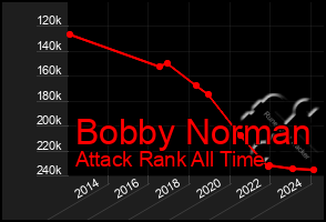 Total Graph of Bobby Norman