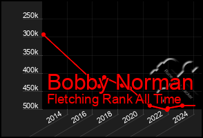 Total Graph of Bobby Norman