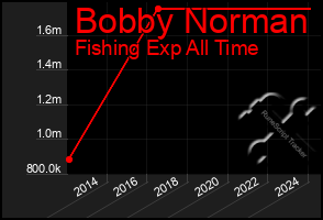 Total Graph of Bobby Norman