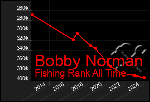 Total Graph of Bobby Norman