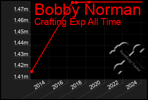 Total Graph of Bobby Norman